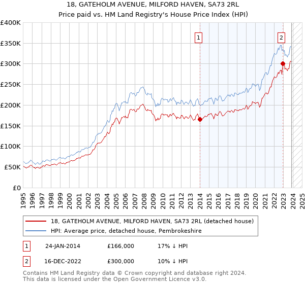 18, GATEHOLM AVENUE, MILFORD HAVEN, SA73 2RL: Price paid vs HM Land Registry's House Price Index