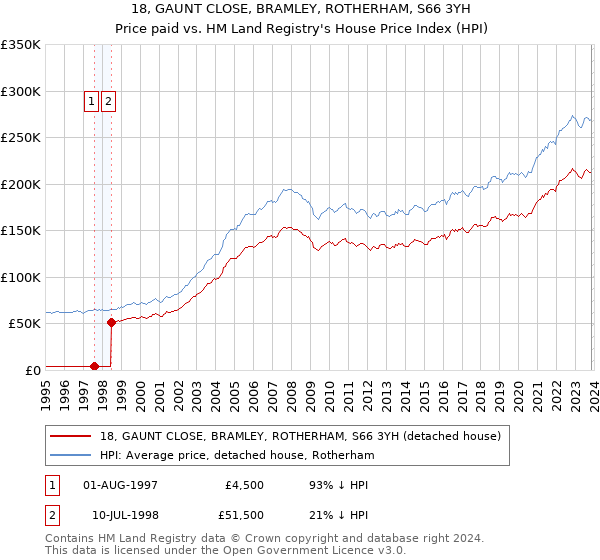18, GAUNT CLOSE, BRAMLEY, ROTHERHAM, S66 3YH: Price paid vs HM Land Registry's House Price Index