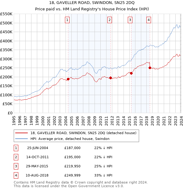 18, GAVELLER ROAD, SWINDON, SN25 2DQ: Price paid vs HM Land Registry's House Price Index