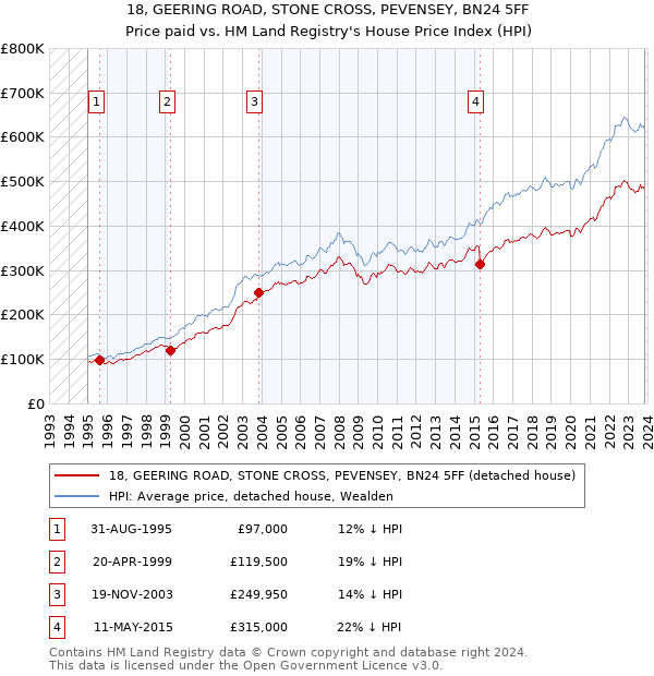 18, GEERING ROAD, STONE CROSS, PEVENSEY, BN24 5FF: Price paid vs HM Land Registry's House Price Index