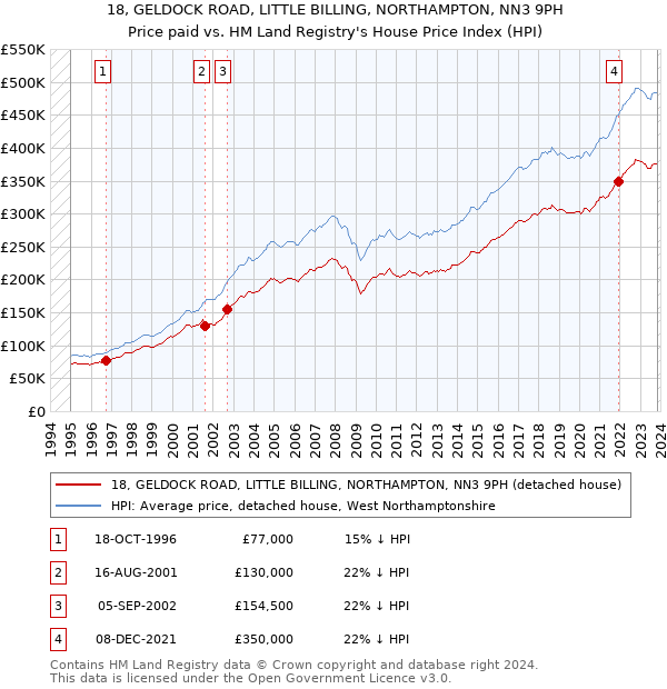 18, GELDOCK ROAD, LITTLE BILLING, NORTHAMPTON, NN3 9PH: Price paid vs HM Land Registry's House Price Index