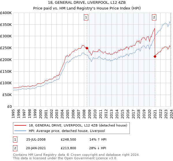 18, GENERAL DRIVE, LIVERPOOL, L12 4ZB: Price paid vs HM Land Registry's House Price Index