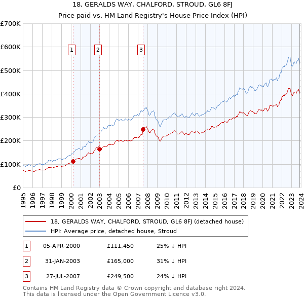 18, GERALDS WAY, CHALFORD, STROUD, GL6 8FJ: Price paid vs HM Land Registry's House Price Index