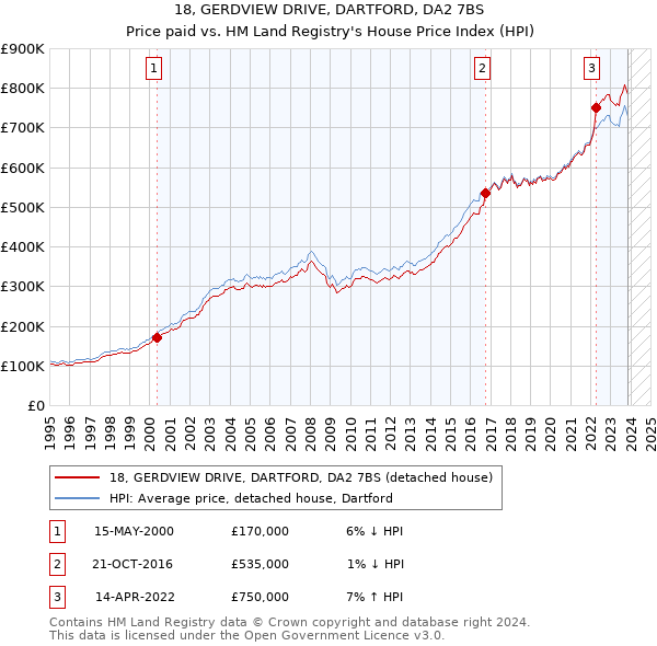18, GERDVIEW DRIVE, DARTFORD, DA2 7BS: Price paid vs HM Land Registry's House Price Index
