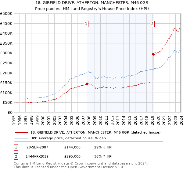 18, GIBFIELD DRIVE, ATHERTON, MANCHESTER, M46 0GR: Price paid vs HM Land Registry's House Price Index