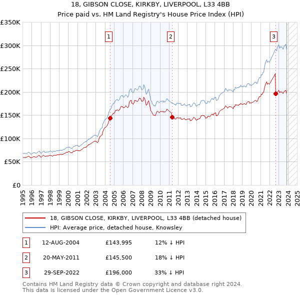 18, GIBSON CLOSE, KIRKBY, LIVERPOOL, L33 4BB: Price paid vs HM Land Registry's House Price Index