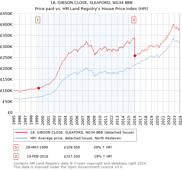 18, GIBSON CLOSE, SLEAFORD, NG34 8BB: Price paid vs HM Land Registry's House Price Index