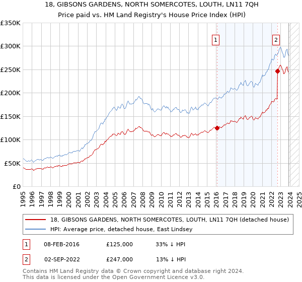 18, GIBSONS GARDENS, NORTH SOMERCOTES, LOUTH, LN11 7QH: Price paid vs HM Land Registry's House Price Index