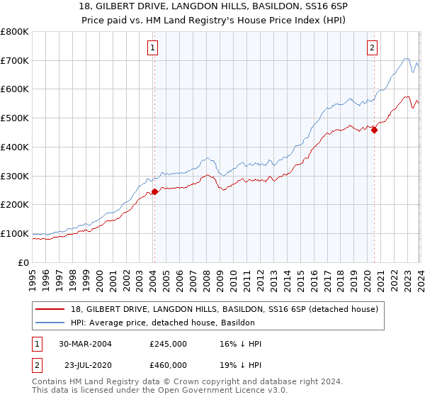 18, GILBERT DRIVE, LANGDON HILLS, BASILDON, SS16 6SP: Price paid vs HM Land Registry's House Price Index