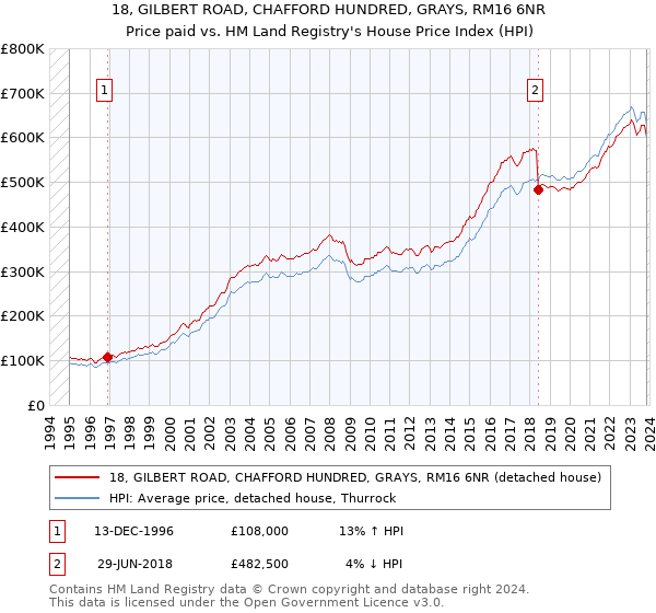18, GILBERT ROAD, CHAFFORD HUNDRED, GRAYS, RM16 6NR: Price paid vs HM Land Registry's House Price Index