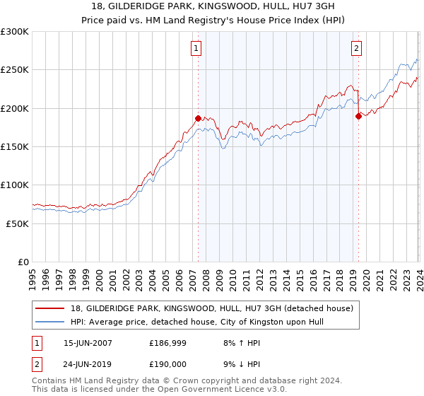 18, GILDERIDGE PARK, KINGSWOOD, HULL, HU7 3GH: Price paid vs HM Land Registry's House Price Index