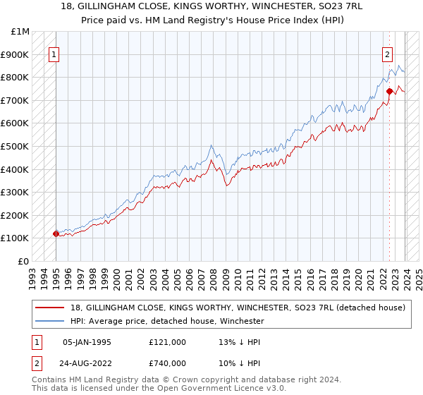 18, GILLINGHAM CLOSE, KINGS WORTHY, WINCHESTER, SO23 7RL: Price paid vs HM Land Registry's House Price Index