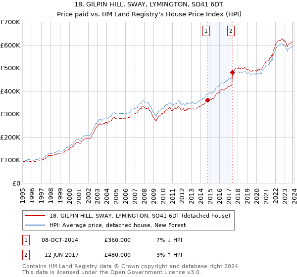 18, GILPIN HILL, SWAY, LYMINGTON, SO41 6DT: Price paid vs HM Land Registry's House Price Index