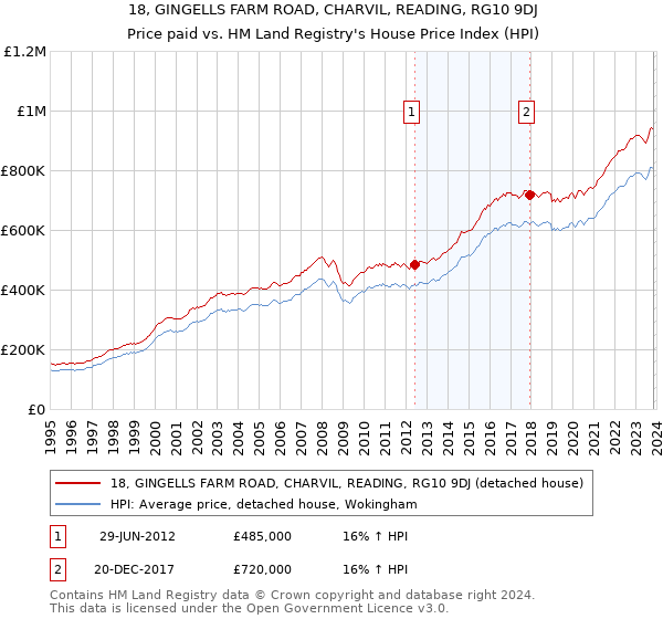 18, GINGELLS FARM ROAD, CHARVIL, READING, RG10 9DJ: Price paid vs HM Land Registry's House Price Index