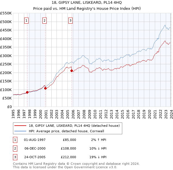18, GIPSY LANE, LISKEARD, PL14 4HQ: Price paid vs HM Land Registry's House Price Index
