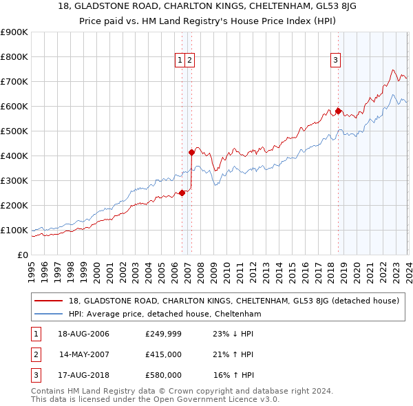 18, GLADSTONE ROAD, CHARLTON KINGS, CHELTENHAM, GL53 8JG: Price paid vs HM Land Registry's House Price Index