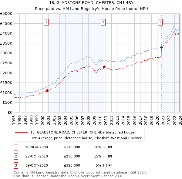 18, GLADSTONE ROAD, CHESTER, CH1 4BY: Price paid vs HM Land Registry's House Price Index