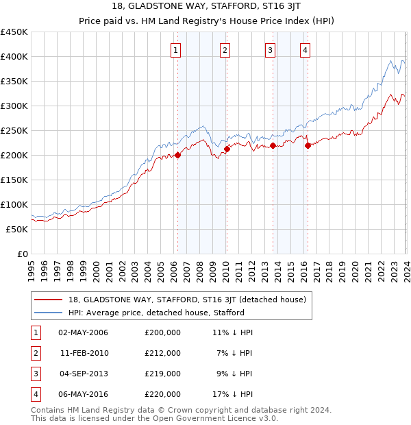 18, GLADSTONE WAY, STAFFORD, ST16 3JT: Price paid vs HM Land Registry's House Price Index