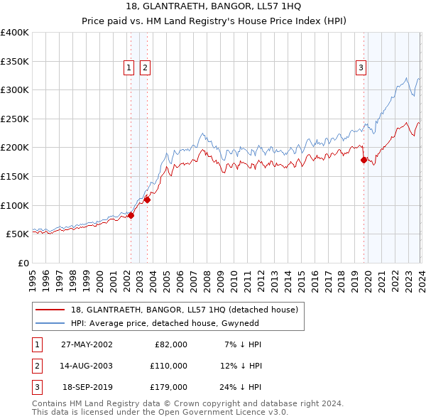 18, GLANTRAETH, BANGOR, LL57 1HQ: Price paid vs HM Land Registry's House Price Index
