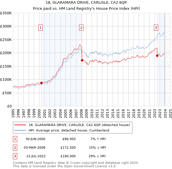 18, GLARAMARA DRIVE, CARLISLE, CA2 6QP: Price paid vs HM Land Registry's House Price Index