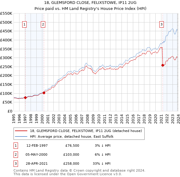 18, GLEMSFORD CLOSE, FELIXSTOWE, IP11 2UG: Price paid vs HM Land Registry's House Price Index