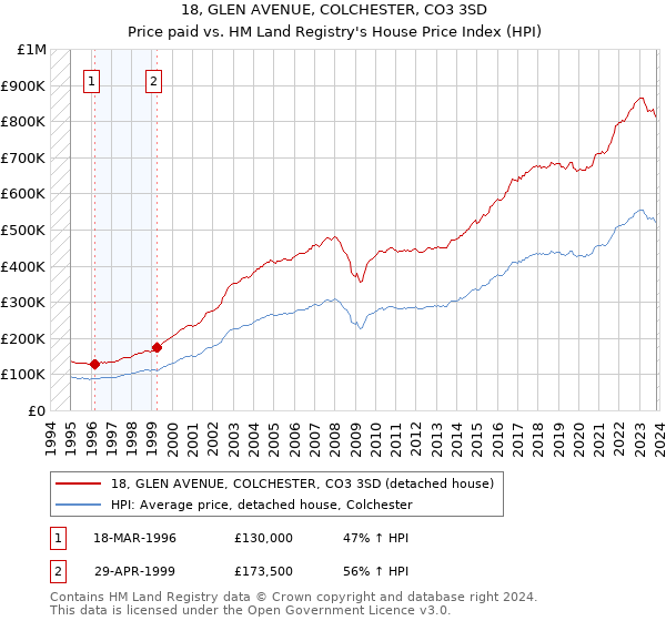 18, GLEN AVENUE, COLCHESTER, CO3 3SD: Price paid vs HM Land Registry's House Price Index
