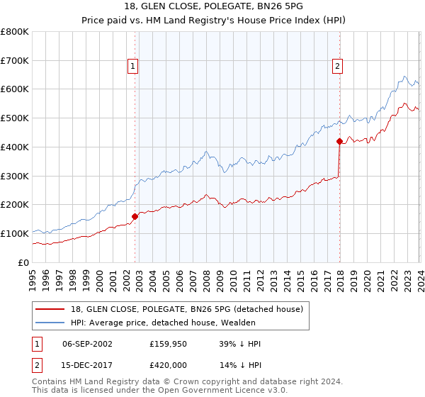 18, GLEN CLOSE, POLEGATE, BN26 5PG: Price paid vs HM Land Registry's House Price Index