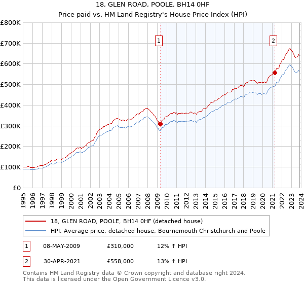 18, GLEN ROAD, POOLE, BH14 0HF: Price paid vs HM Land Registry's House Price Index