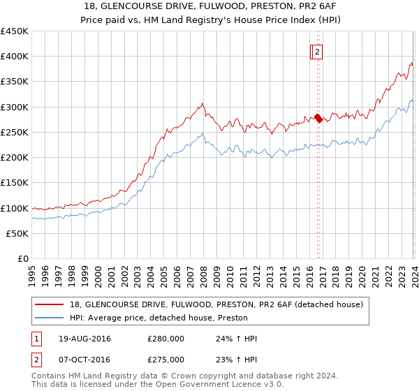18, GLENCOURSE DRIVE, FULWOOD, PRESTON, PR2 6AF: Price paid vs HM Land Registry's House Price Index