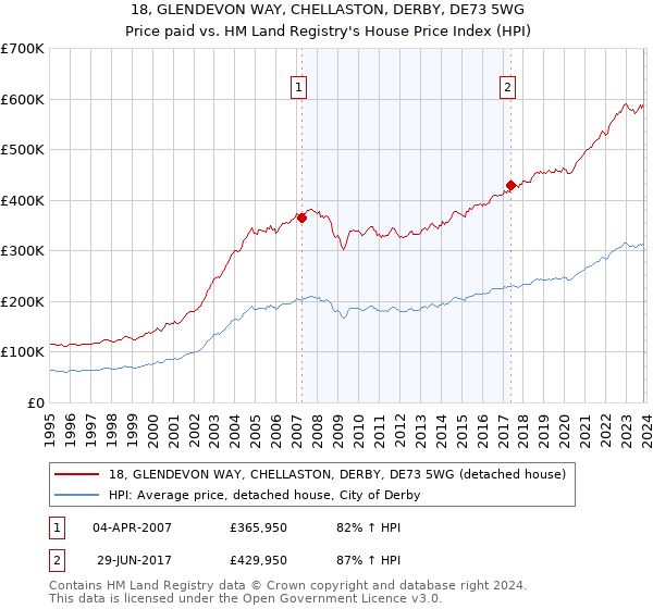 18, GLENDEVON WAY, CHELLASTON, DERBY, DE73 5WG: Price paid vs HM Land Registry's House Price Index