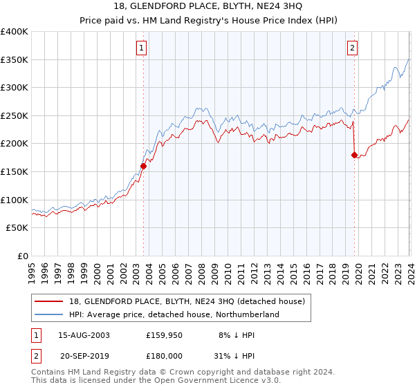 18, GLENDFORD PLACE, BLYTH, NE24 3HQ: Price paid vs HM Land Registry's House Price Index