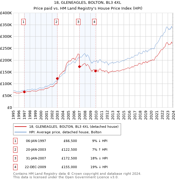 18, GLENEAGLES, BOLTON, BL3 4XL: Price paid vs HM Land Registry's House Price Index