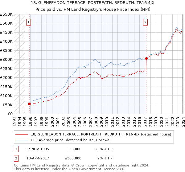 18, GLENFEADON TERRACE, PORTREATH, REDRUTH, TR16 4JX: Price paid vs HM Land Registry's House Price Index
