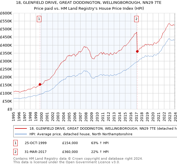 18, GLENFIELD DRIVE, GREAT DODDINGTON, WELLINGBOROUGH, NN29 7TE: Price paid vs HM Land Registry's House Price Index