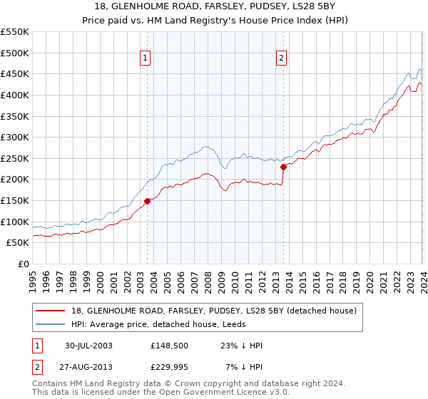 18, GLENHOLME ROAD, FARSLEY, PUDSEY, LS28 5BY: Price paid vs HM Land Registry's House Price Index