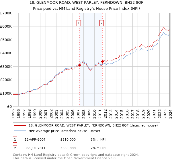 18, GLENMOOR ROAD, WEST PARLEY, FERNDOWN, BH22 8QF: Price paid vs HM Land Registry's House Price Index