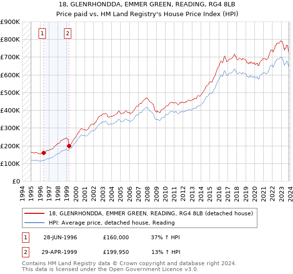 18, GLENRHONDDA, EMMER GREEN, READING, RG4 8LB: Price paid vs HM Land Registry's House Price Index