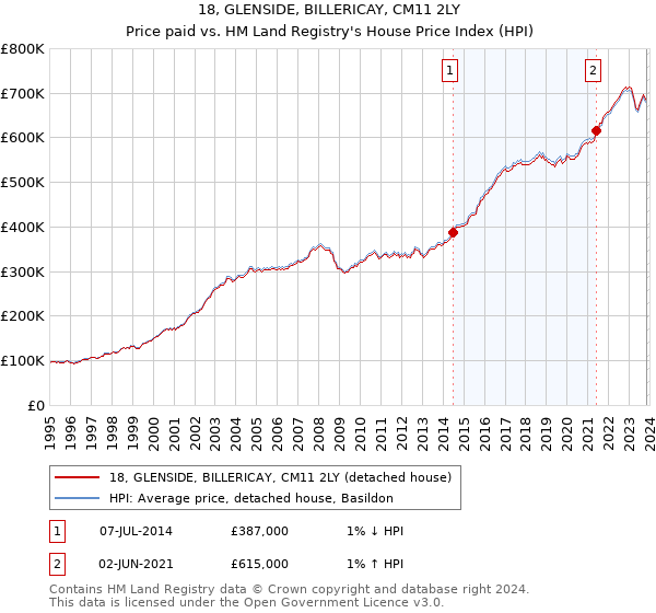 18, GLENSIDE, BILLERICAY, CM11 2LY: Price paid vs HM Land Registry's House Price Index