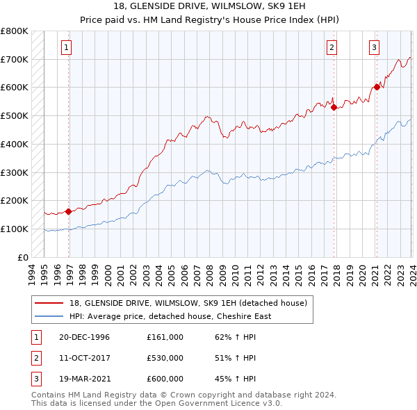 18, GLENSIDE DRIVE, WILMSLOW, SK9 1EH: Price paid vs HM Land Registry's House Price Index