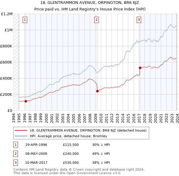 18, GLENTRAMMON AVENUE, ORPINGTON, BR6 6JZ: Price paid vs HM Land Registry's House Price Index