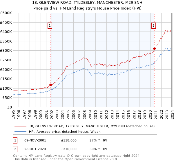 18, GLENVIEW ROAD, TYLDESLEY, MANCHESTER, M29 8NH: Price paid vs HM Land Registry's House Price Index
