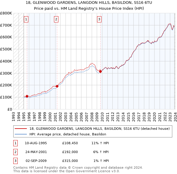 18, GLENWOOD GARDENS, LANGDON HILLS, BASILDON, SS16 6TU: Price paid vs HM Land Registry's House Price Index