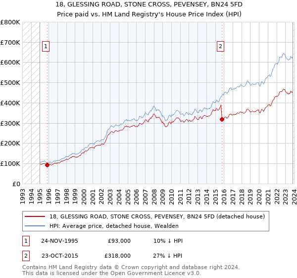 18, GLESSING ROAD, STONE CROSS, PEVENSEY, BN24 5FD: Price paid vs HM Land Registry's House Price Index