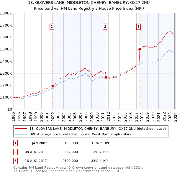18, GLOVERS LANE, MIDDLETON CHENEY, BANBURY, OX17 2NU: Price paid vs HM Land Registry's House Price Index