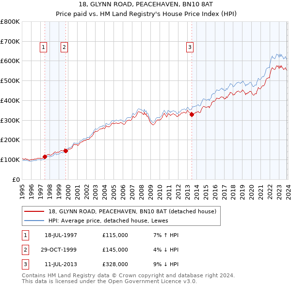 18, GLYNN ROAD, PEACEHAVEN, BN10 8AT: Price paid vs HM Land Registry's House Price Index