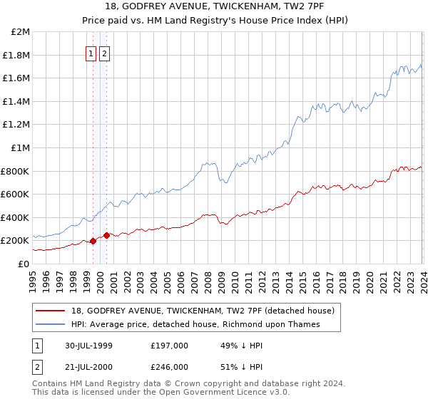 18, GODFREY AVENUE, TWICKENHAM, TW2 7PF: Price paid vs HM Land Registry's House Price Index