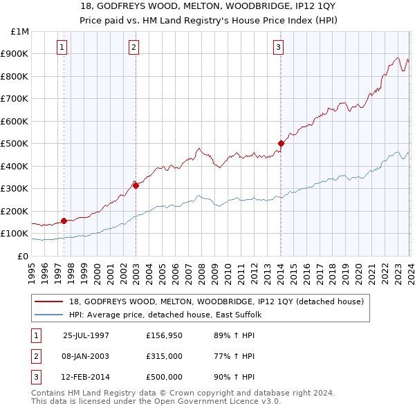 18, GODFREYS WOOD, MELTON, WOODBRIDGE, IP12 1QY: Price paid vs HM Land Registry's House Price Index