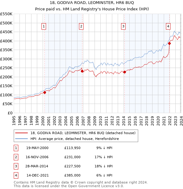 18, GODIVA ROAD, LEOMINSTER, HR6 8UQ: Price paid vs HM Land Registry's House Price Index