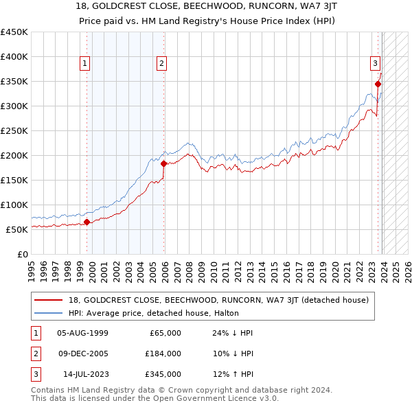 18, GOLDCREST CLOSE, BEECHWOOD, RUNCORN, WA7 3JT: Price paid vs HM Land Registry's House Price Index