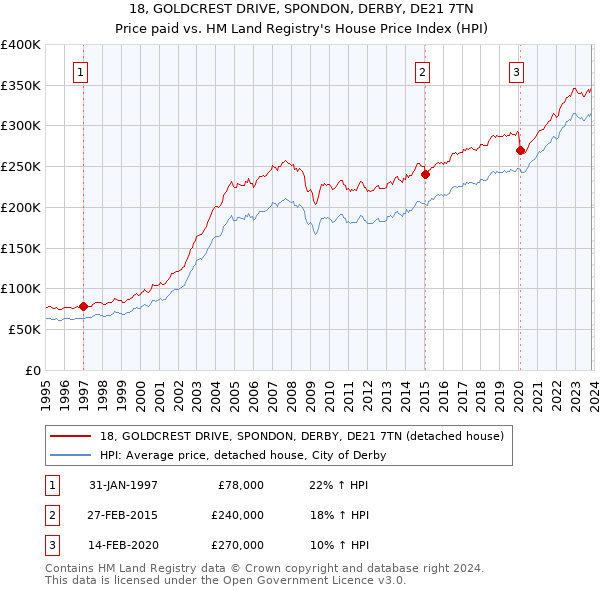 18, GOLDCREST DRIVE, SPONDON, DERBY, DE21 7TN: Price paid vs HM Land Registry's House Price Index